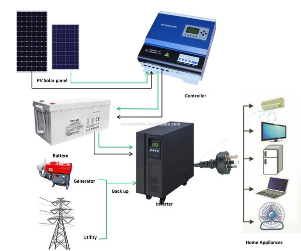 所有行业  电气设备与耗材  太阳能产品  太阳能系统  离网太阳能系统